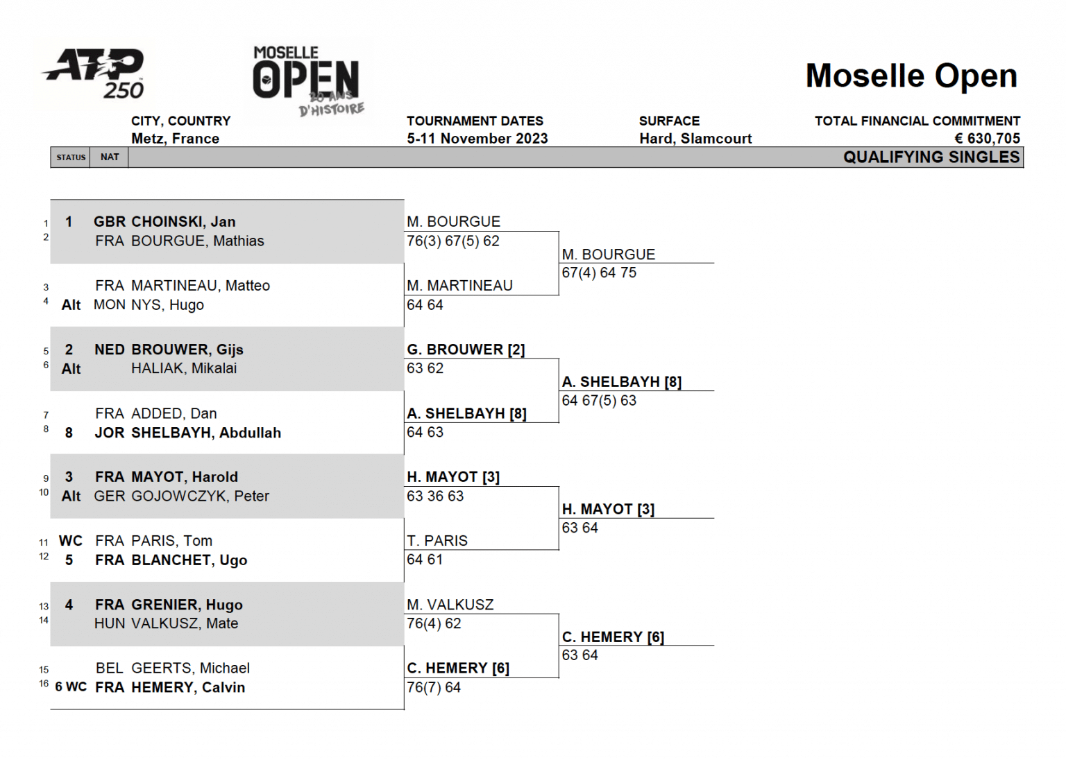 Les tableaux complets de la 20e édition Moselle Open
